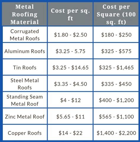 cost to put metal roof on 1917 sq ft house|metal roofing cost homewyse.